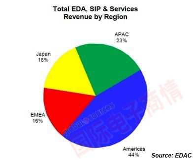 EDA 聯(lián)盟 2012Q2各區(qū)域市場EDA營收比例