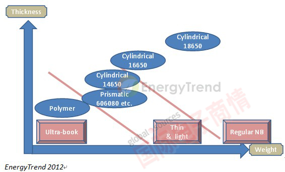 EnergyTrend系統(tǒng)對應(yīng)之最適電池芯