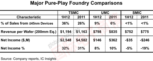 IC Insights 2011-1H 2012年主要純晶圓代工廠對(duì)比