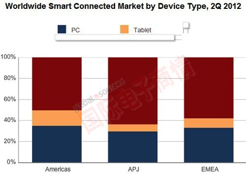 IDC 2012年第二季全球各區域市場不同類型智能互聯終端出貨比例<p>
