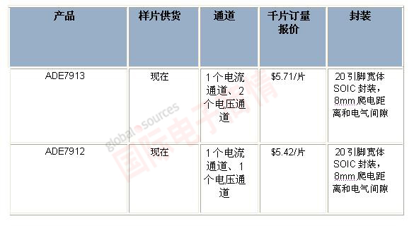 針對三相電能計量應用，ADI推出業界首款全隔離式模數轉換器