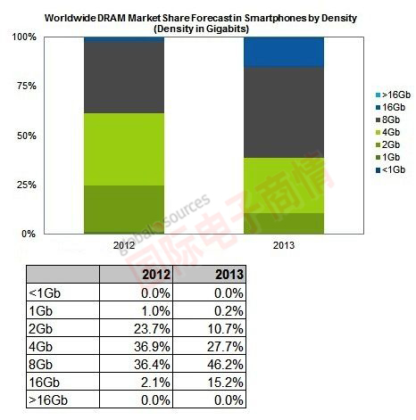 iSuppli 全球智能手機市場應(yīng)用DRAM，不同容量產(chǎn)品市占率變化
