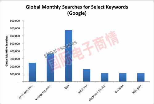 Google特定關鍵詞每月搜尋次數統計。