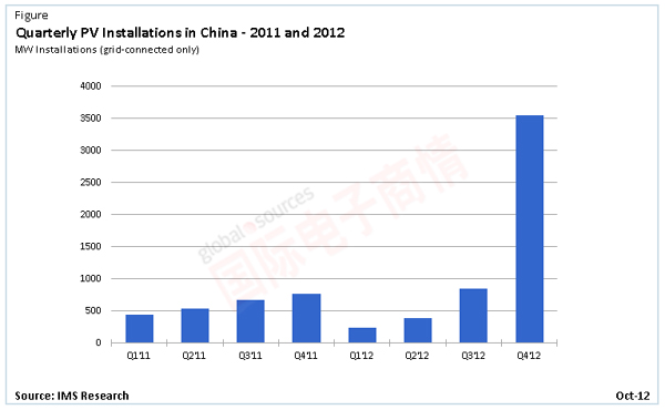 IMS中國光伏市場：供需季度報告