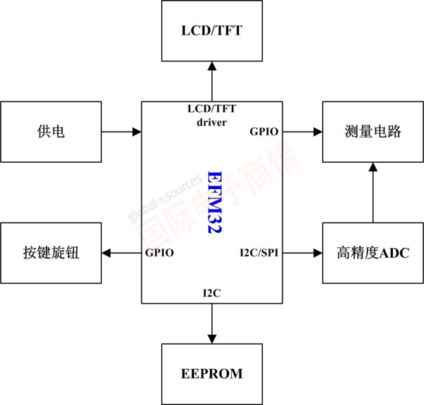 《國(guó)際電子商情》Energymicro公司的“節(jié)能之星”EFM32應(yīng)用方案——數(shù)字萬用表