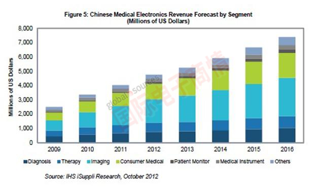 IHS iSuppli中國(guó)醫(yī)療電子營(yíng)業(yè)收入預(yù)測(cè)，按領(lǐng)域細(xì)分