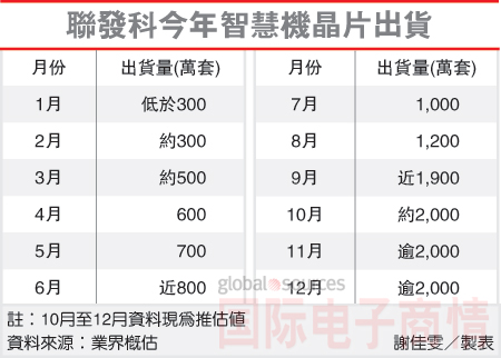 聯(lián)發(fā)科勢不可擋，智能機芯片全年出貨量挑戰(zhàn)1.3億套