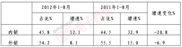 MIIT 2011-2012年內(nèi)、外銷銷售產(chǎn)值增速對(duì)比