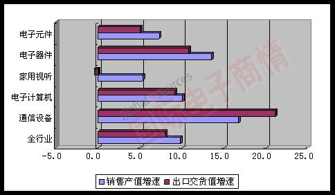 MIIT 2012年1-8月主要行業(yè)銷售產(chǎn)值、出口交貨值增速對(duì)比