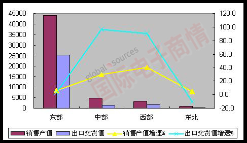 MIIT 2012年1-8月東、中、西、東北部地區(qū)完成情況