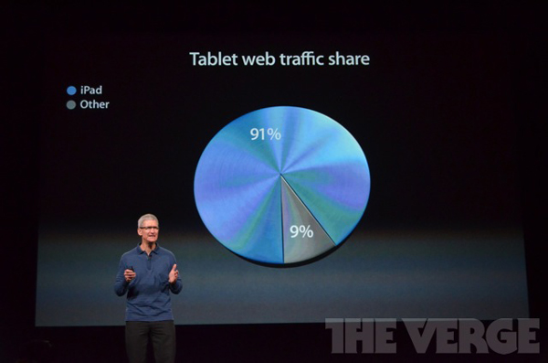 《國際電子商情》蘋果發布會與傳說中的iPad Mini。iPad占據了平板電腦Web流量的91%。
