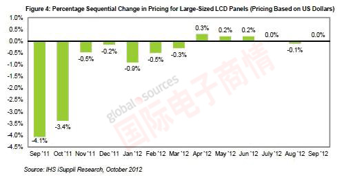 IHS iSuppli 2011年9月-2012年9月大尺寸液晶面板平均售價的漲跌情況