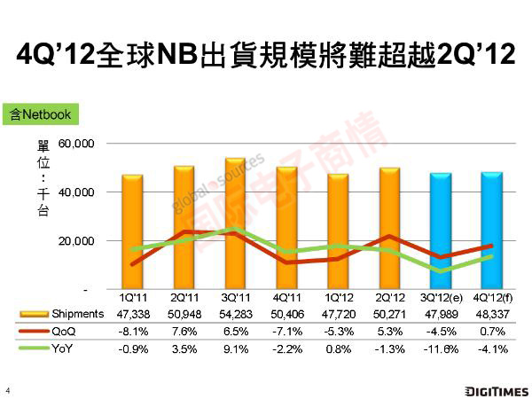 Digitimes 2011Q1-2012Q4全球筆記本電腦出貨規模