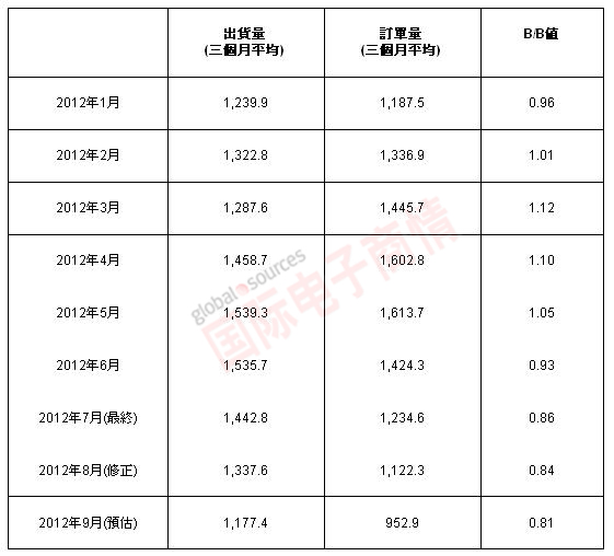 2012年1-9月北美半導(dǎo)體設(shè)備市場(chǎng)訂單與出貨情況