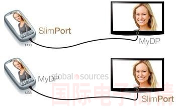 SlimPort支持新一代智能機(jī)和平板電腦連接至任何高清顯示設(shè)備，并兼容MyDP標(biāo)準(zhǔn)。