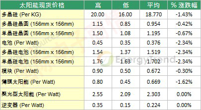 TrendForce 2012年9月中旬太陽能現貨價格