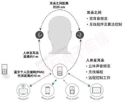 《國際電子商情》安森美：無線助聽器應用示意圖