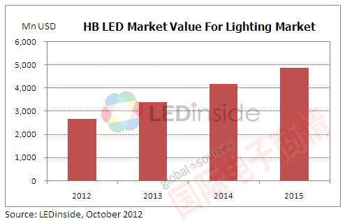 TrendForce 2012-2015年全球LED高亮度照明市場規模