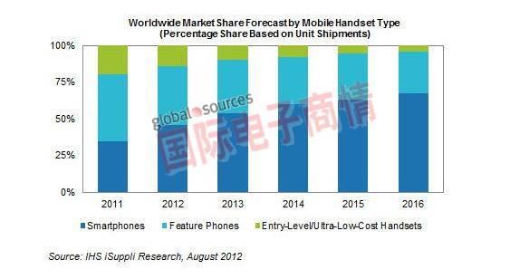 2011-2016年全球移動手機出貨量及預計