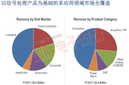 ADI引領全球數據轉換器市場，重心仍在工業與儀器儀表應用