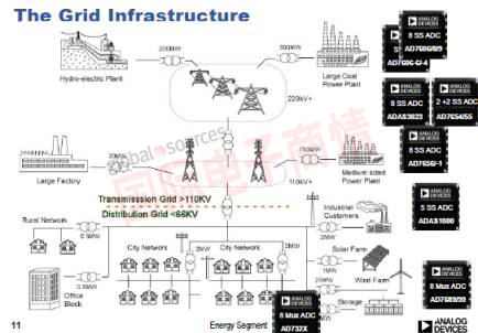 《國際電子商情》ADI引領全球數據轉換器市場，重心仍在工業與儀器儀表應用