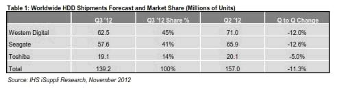 IHS iSuppli全球硬盤出貨量預測與市場份額