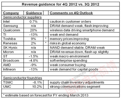 Semiconductor Intelligence 2012年第四季度芯片公司營收環比增幅