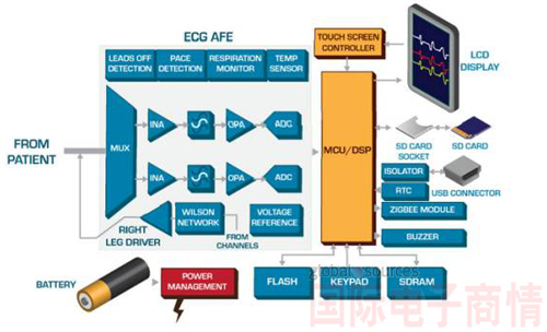 便攜式ECG通常包括電極、模擬前端 (AFE)、MCU/DSP、ZigBee模塊、SD卡、蜂鳴器、電池和顯示屏