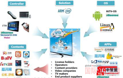 智能電視生態(tài)系統(tǒng)亟待完善。