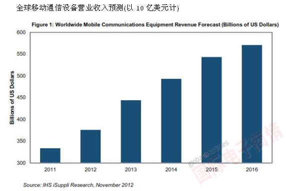 IHS iSuppli公司 全球移動(dòng)通信設(shè)備營(yíng)業(yè)收入預(yù)測(cè)(以10億美元計(jì))