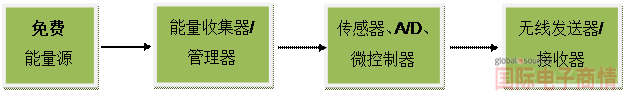 一個典型的能量采集系統(tǒng)或無線傳感器節(jié)點(diǎn)的主要組成方框圖