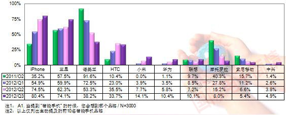 TrendForce 2Q11-3Q12智能手機品牌印象度表現