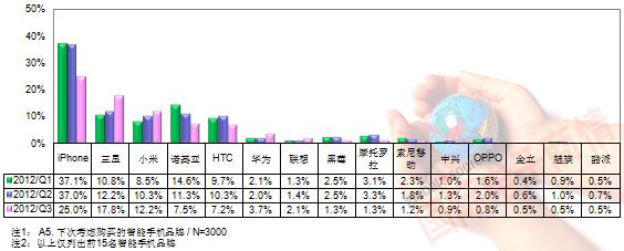 TrendForce 1Q12-3Q12最想購買的智能手機品牌(購買意愿)