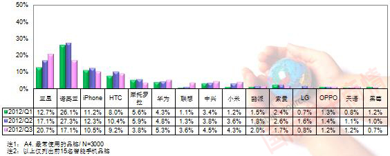 TrendForce 1Q12-3Q12 消費者最常使用的品牌