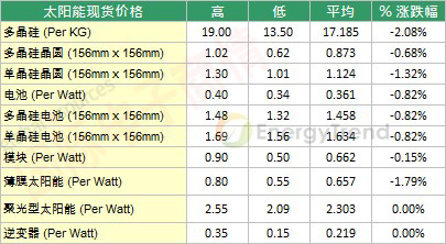 2012年10月末太陽能市場現(xiàn)貨價格