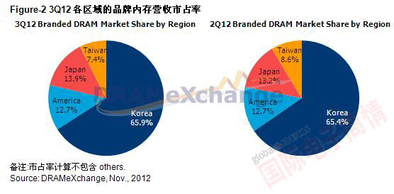 TrendForce 2012Q3全球各區域品牌內存營收市占