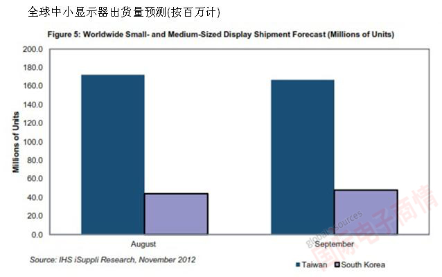 IHS iSuppli全球中小顯示器出貨量預(yù)測(cè)