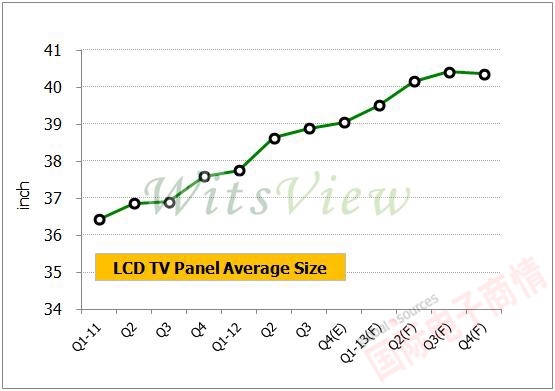 《國際電子商情》WitsView 2011-2013年 液晶電視尺寸