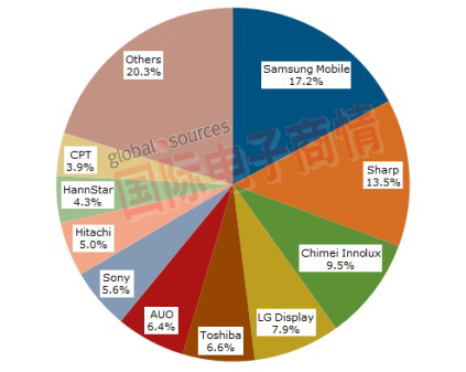 2011年中小型面板顯示器營收分布。 / 資料來源：NPD DisplaySearch中小型出貨及預測季報