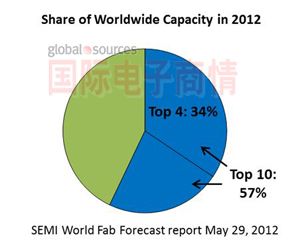國際電子商情SEMI晶圓廠產能分布