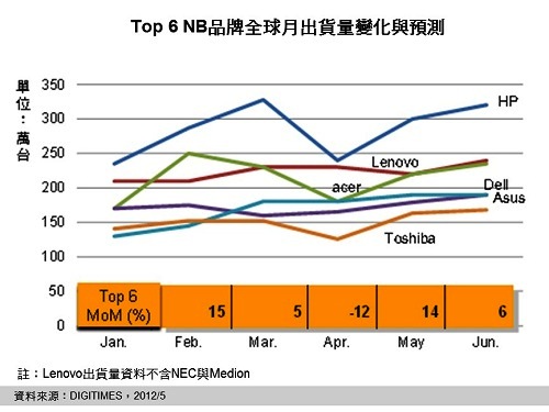 top6 NB品牌出貨月變化與預期