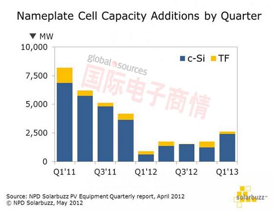 國(guó)際電子商情-NPD二手設(shè)備看太陽(yáng)光電市場(chǎng)