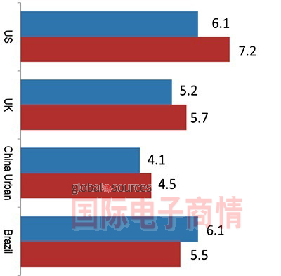 北美、英國、中國城市與巴西在未來一年計劃更換電視的平均壽命(單位：年)