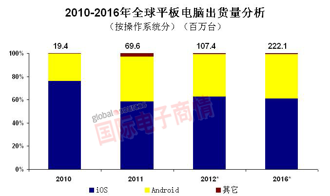 國(guó)際電子商情IDC平板電腦出貨量分析