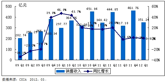 2009Q1—2012Q1中國集成電路產業銷售額規模及增長