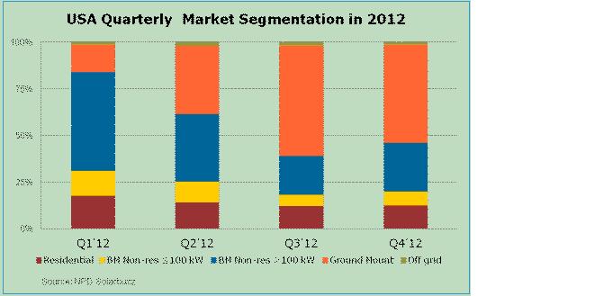 2012年北美光伏細分市場份額按季度劃分