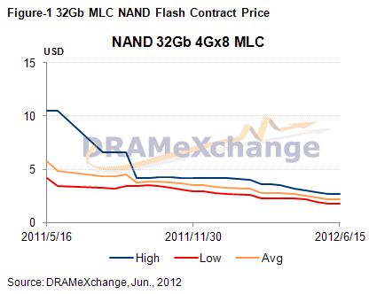 32Gb MLC NAND Flash合約價