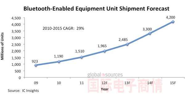 Bluetooth裝置出貨展望