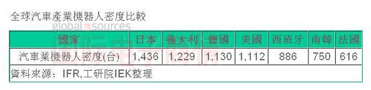 國際電子商情IEK 2010汽車產業機器人密度