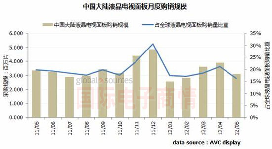 國(guó)際電子商情 AVC 5月中國(guó)電視面板采購(gòu)